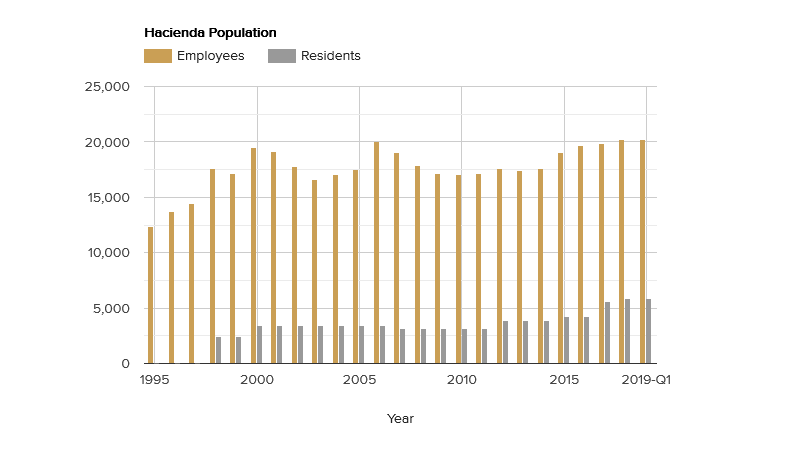 hacienda-population-july-2019.png