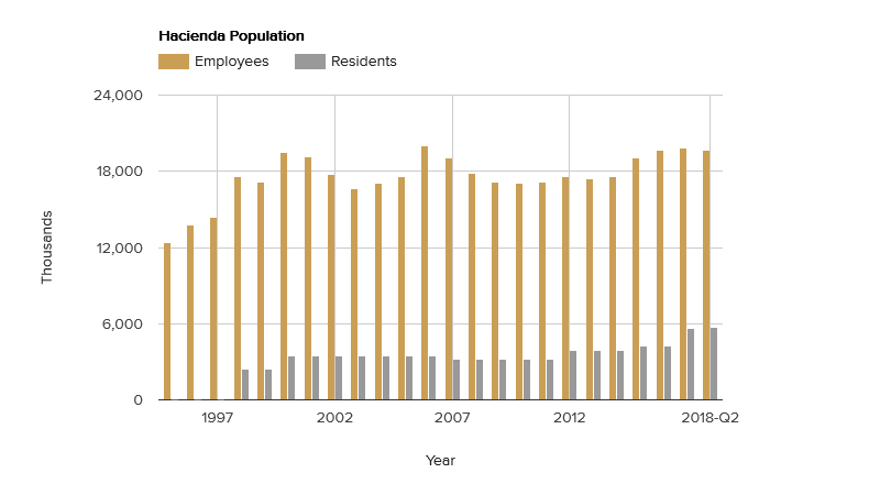 hacienda-population-july-2018.png