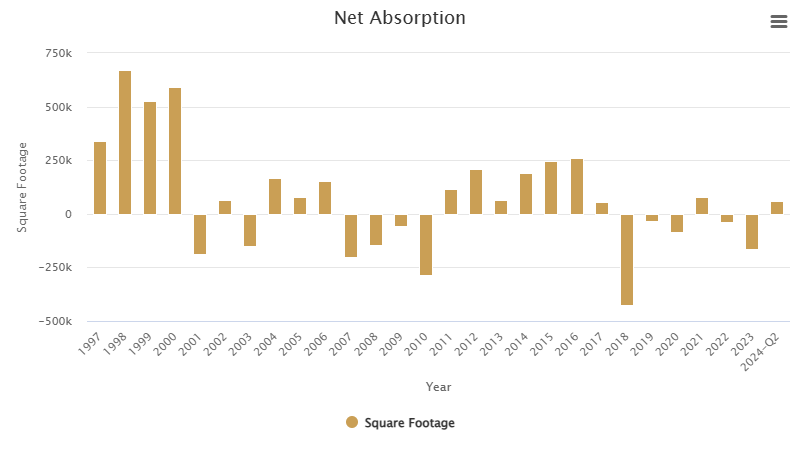 net-absorption-august-2024.png