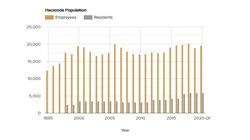 hacienda-population-june-2020.png