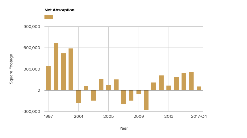 net-absorption-february-2018.png