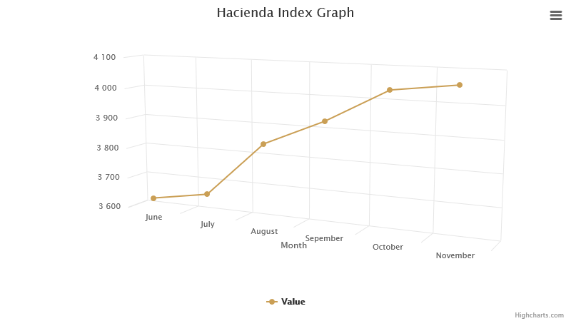 hacienda-index-graph-december-2024.png